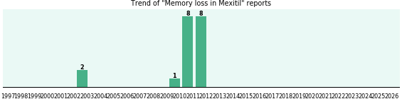 Could Mexitil cause Memory loss? Could Mexitil cause Memory loss?